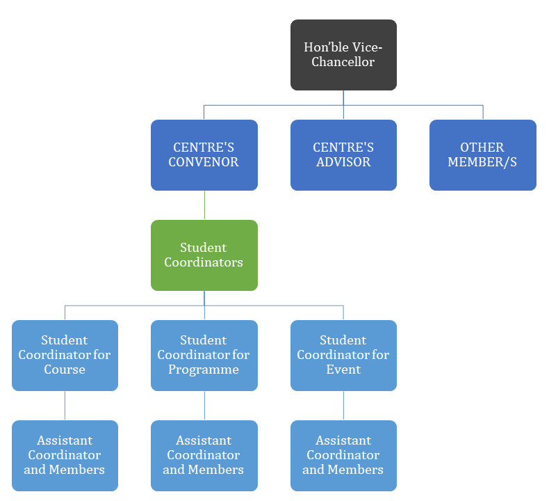 organogram of Centre for Career Counselling and Capacity Building NLUJA Assam